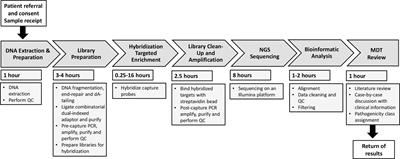 A rapid turnaround gene panel for severe autoinflammation: Genetic results within 48 hours